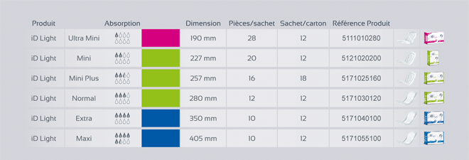 La gamme ID Light